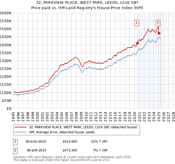 32, PARKVIEW PLACE, WEST PARK, LEEDS, LS16 5BY: Price paid vs HM Land Registry's House Price Index