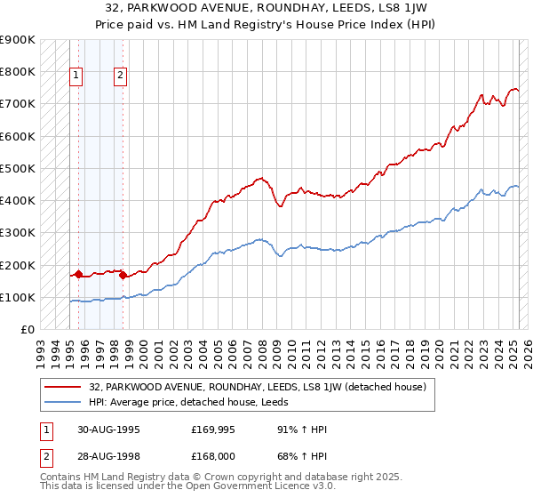 32, PARKWOOD AVENUE, ROUNDHAY, LEEDS, LS8 1JW: Price paid vs HM Land Registry's House Price Index