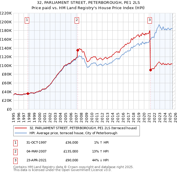 32, PARLIAMENT STREET, PETERBOROUGH, PE1 2LS: Price paid vs HM Land Registry's House Price Index