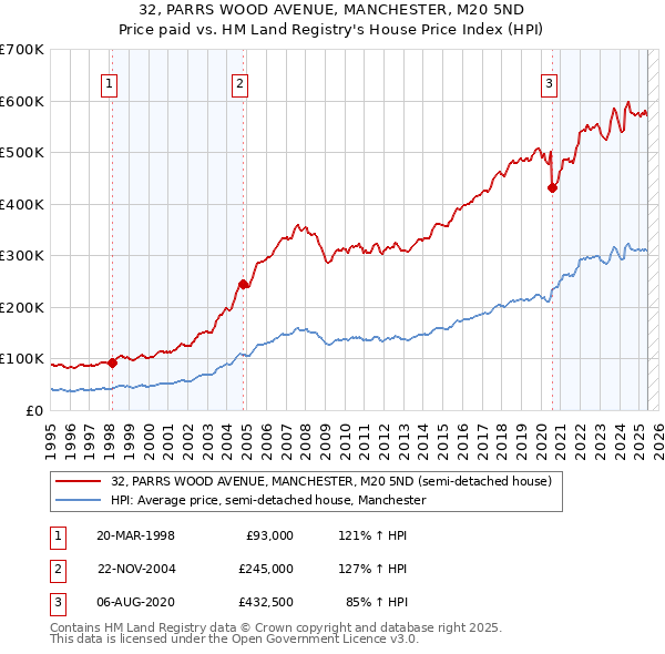 32, PARRS WOOD AVENUE, MANCHESTER, M20 5ND: Price paid vs HM Land Registry's House Price Index