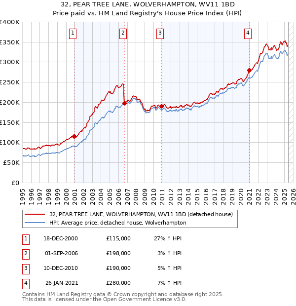 32, PEAR TREE LANE, WOLVERHAMPTON, WV11 1BD: Price paid vs HM Land Registry's House Price Index