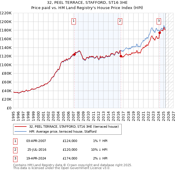32, PEEL TERRACE, STAFFORD, ST16 3HE: Price paid vs HM Land Registry's House Price Index