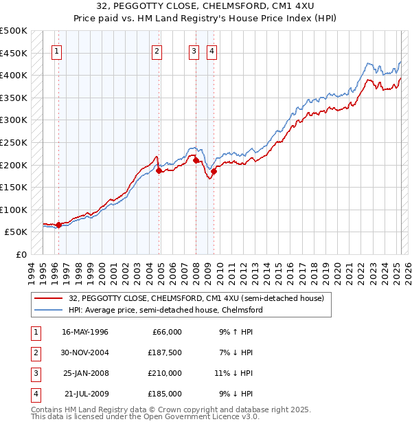 32, PEGGOTTY CLOSE, CHELMSFORD, CM1 4XU: Price paid vs HM Land Registry's House Price Index