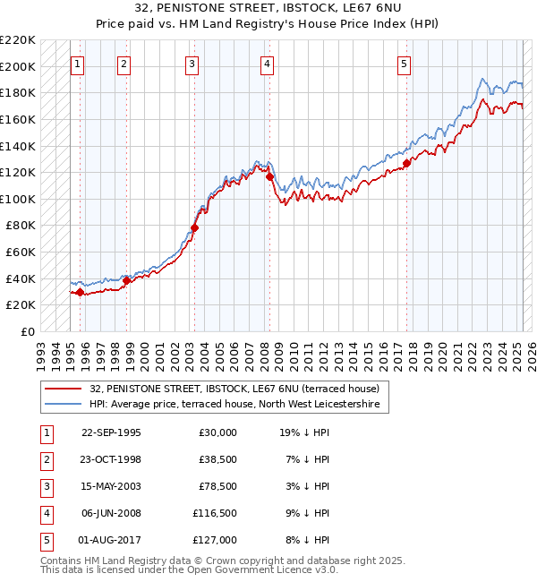 32, PENISTONE STREET, IBSTOCK, LE67 6NU: Price paid vs HM Land Registry's House Price Index