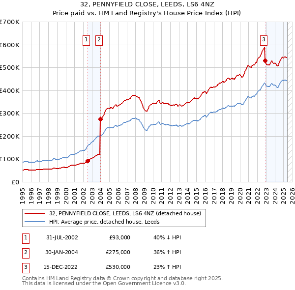 32, PENNYFIELD CLOSE, LEEDS, LS6 4NZ: Price paid vs HM Land Registry's House Price Index