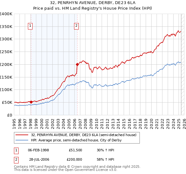 32, PENRHYN AVENUE, DERBY, DE23 6LA: Price paid vs HM Land Registry's House Price Index