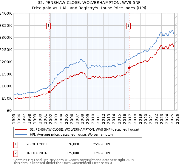 32, PENSHAW CLOSE, WOLVERHAMPTON, WV9 5NF: Price paid vs HM Land Registry's House Price Index