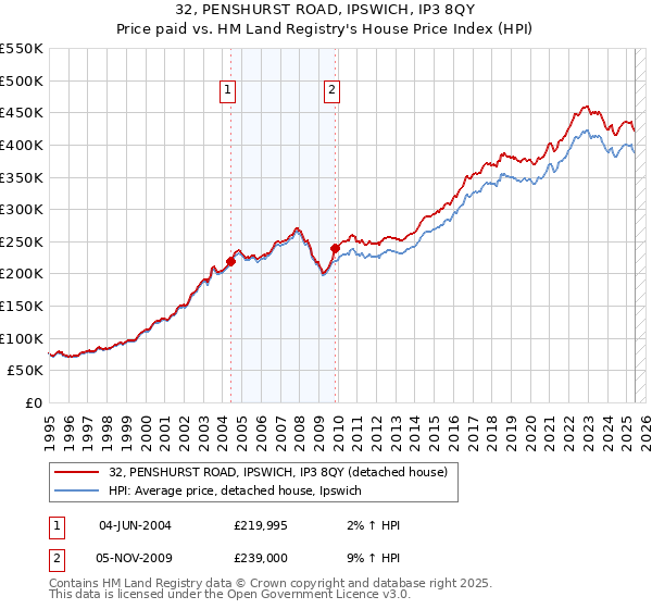 32, PENSHURST ROAD, IPSWICH, IP3 8QY: Price paid vs HM Land Registry's House Price Index