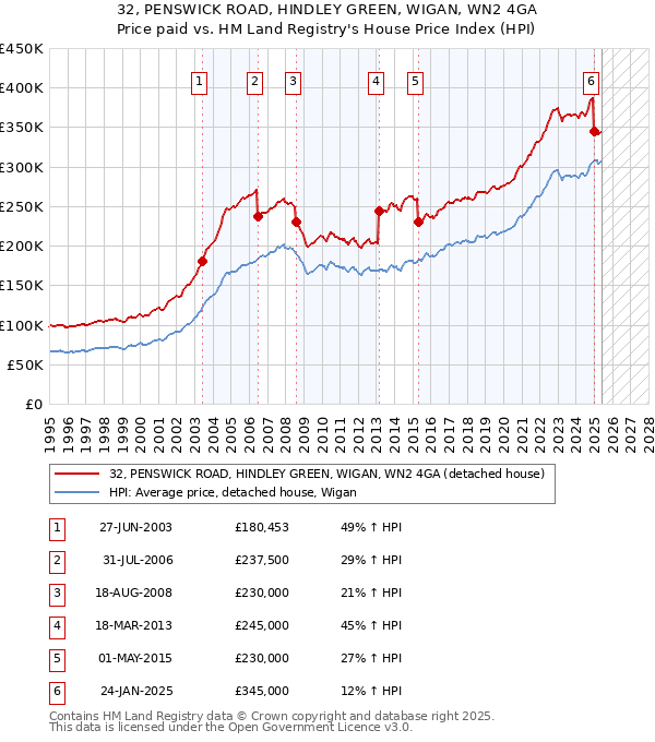32, PENSWICK ROAD, HINDLEY GREEN, WIGAN, WN2 4GA: Price paid vs HM Land Registry's House Price Index