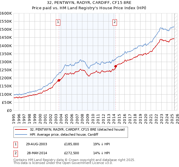 32, PENTWYN, RADYR, CARDIFF, CF15 8RE: Price paid vs HM Land Registry's House Price Index