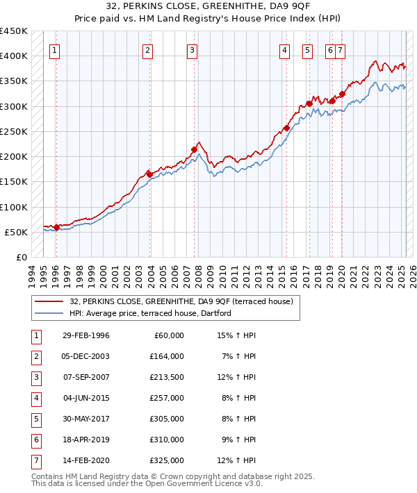 32, PERKINS CLOSE, GREENHITHE, DA9 9QF: Price paid vs HM Land Registry's House Price Index