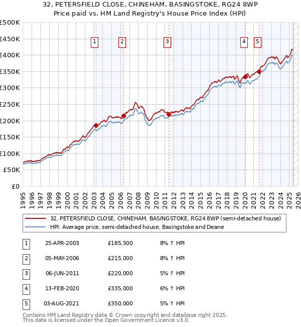 32, PETERSFIELD CLOSE, CHINEHAM, BASINGSTOKE, RG24 8WP: Price paid vs HM Land Registry's House Price Index