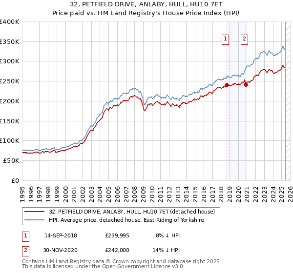 32, PETFIELD DRIVE, ANLABY, HULL, HU10 7ET: Price paid vs HM Land Registry's House Price Index