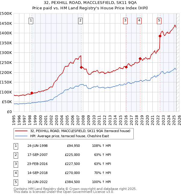 32, PEXHILL ROAD, MACCLESFIELD, SK11 9QA: Price paid vs HM Land Registry's House Price Index