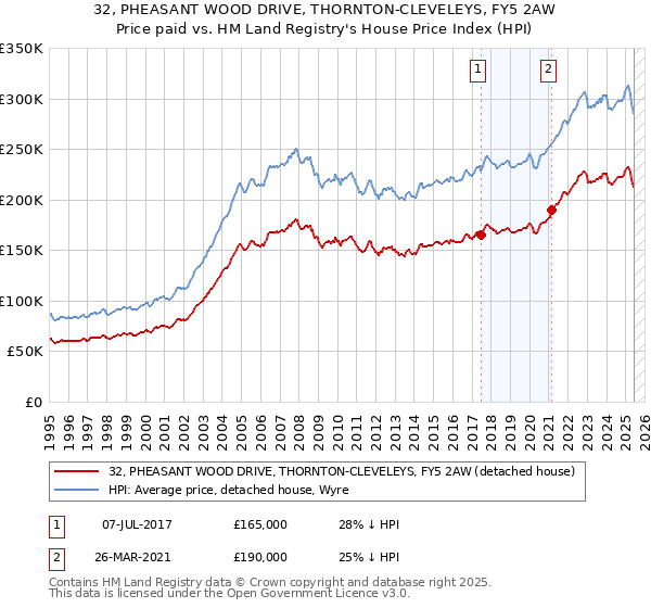 32, PHEASANT WOOD DRIVE, THORNTON-CLEVELEYS, FY5 2AW: Price paid vs HM Land Registry's House Price Index