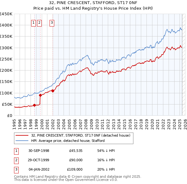 32, PINE CRESCENT, STAFFORD, ST17 0NF: Price paid vs HM Land Registry's House Price Index