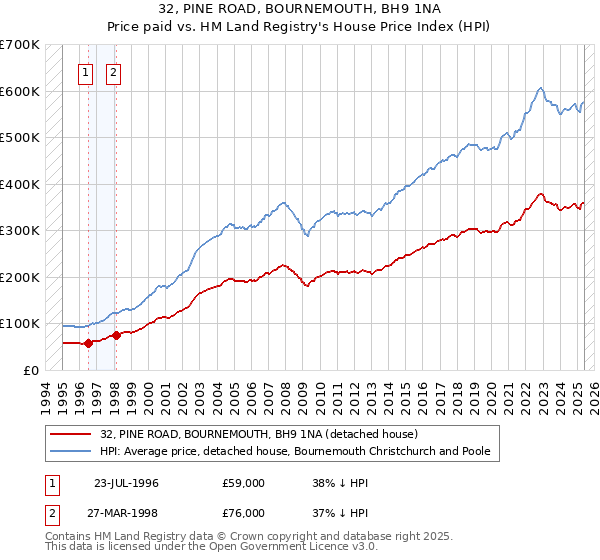 32, PINE ROAD, BOURNEMOUTH, BH9 1NA: Price paid vs HM Land Registry's House Price Index