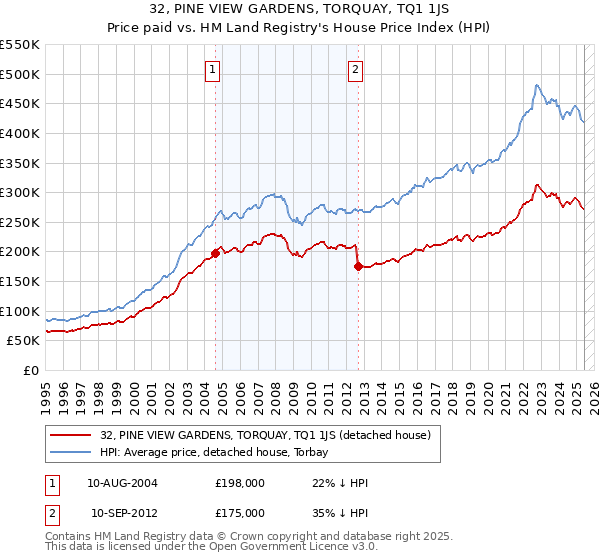 32, PINE VIEW GARDENS, TORQUAY, TQ1 1JS: Price paid vs HM Land Registry's House Price Index