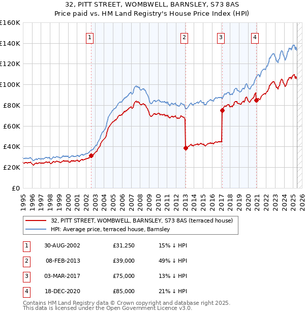32, PITT STREET, WOMBWELL, BARNSLEY, S73 8AS: Price paid vs HM Land Registry's House Price Index