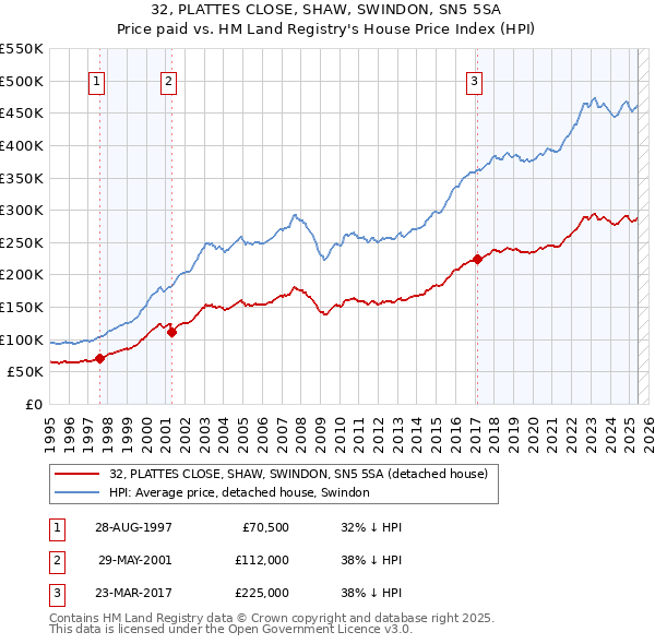 32, PLATTES CLOSE, SHAW, SWINDON, SN5 5SA: Price paid vs HM Land Registry's House Price Index
