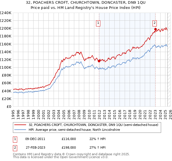 32, POACHERS CROFT, CHURCHTOWN, DONCASTER, DN9 1QU: Price paid vs HM Land Registry's House Price Index