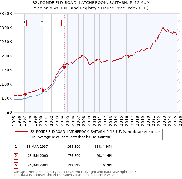32, PONDFIELD ROAD, LATCHBROOK, SALTASH, PL12 4UA: Price paid vs HM Land Registry's House Price Index