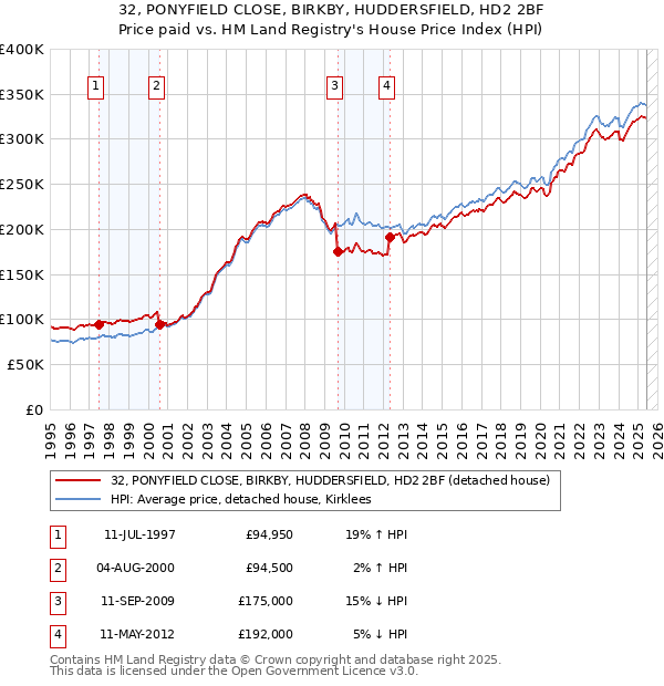 32, PONYFIELD CLOSE, BIRKBY, HUDDERSFIELD, HD2 2BF: Price paid vs HM Land Registry's House Price Index
