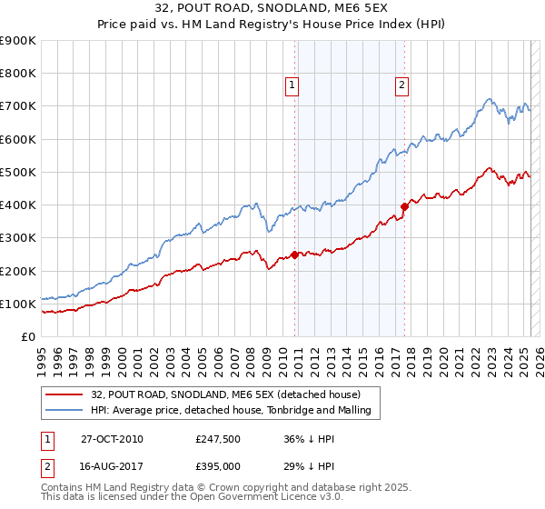 32, POUT ROAD, SNODLAND, ME6 5EX: Price paid vs HM Land Registry's House Price Index