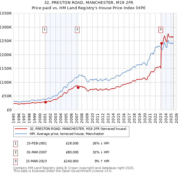 32, PRESTON ROAD, MANCHESTER, M19 2FR: Price paid vs HM Land Registry's House Price Index