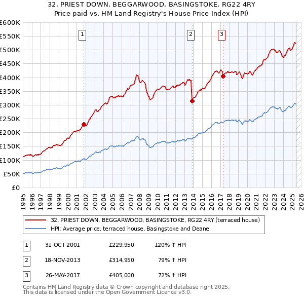 32, PRIEST DOWN, BEGGARWOOD, BASINGSTOKE, RG22 4RY: Price paid vs HM Land Registry's House Price Index