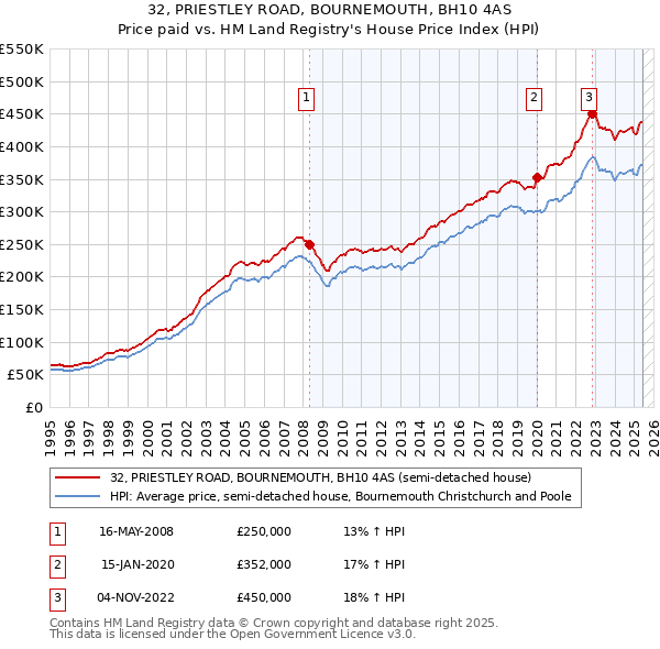 32, PRIESTLEY ROAD, BOURNEMOUTH, BH10 4AS: Price paid vs HM Land Registry's House Price Index