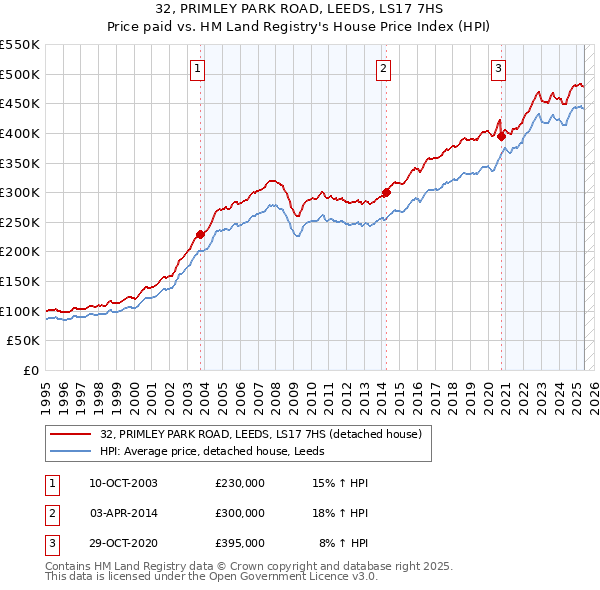 32, PRIMLEY PARK ROAD, LEEDS, LS17 7HS: Price paid vs HM Land Registry's House Price Index