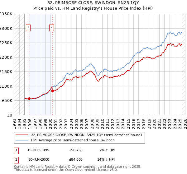 32, PRIMROSE CLOSE, SWINDON, SN25 1QY: Price paid vs HM Land Registry's House Price Index