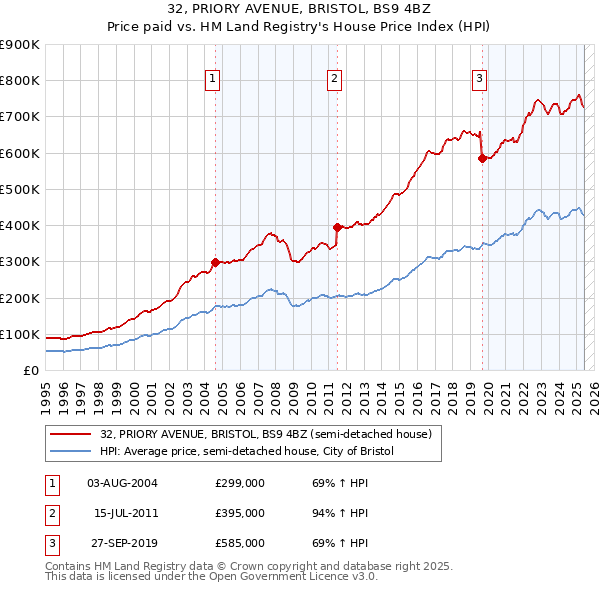 32, PRIORY AVENUE, BRISTOL, BS9 4BZ: Price paid vs HM Land Registry's House Price Index