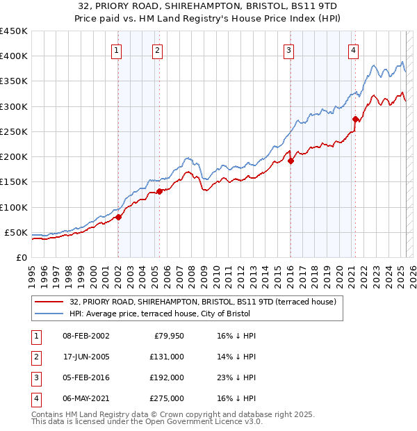 32, PRIORY ROAD, SHIREHAMPTON, BRISTOL, BS11 9TD: Price paid vs HM Land Registry's House Price Index