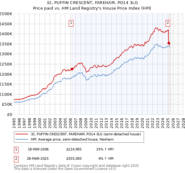 32, PUFFIN CRESCENT, FAREHAM, PO14 3LG: Price paid vs HM Land Registry's House Price Index