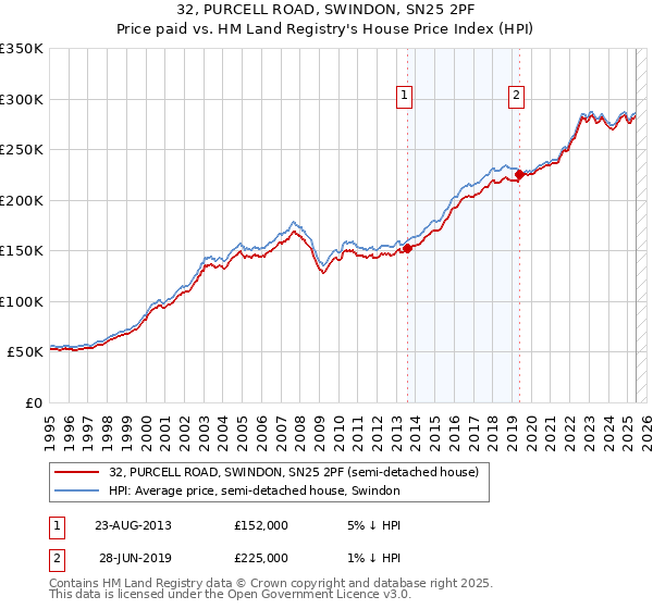 32, PURCELL ROAD, SWINDON, SN25 2PF: Price paid vs HM Land Registry's House Price Index