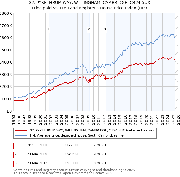 32, PYRETHRUM WAY, WILLINGHAM, CAMBRIDGE, CB24 5UX: Price paid vs HM Land Registry's House Price Index