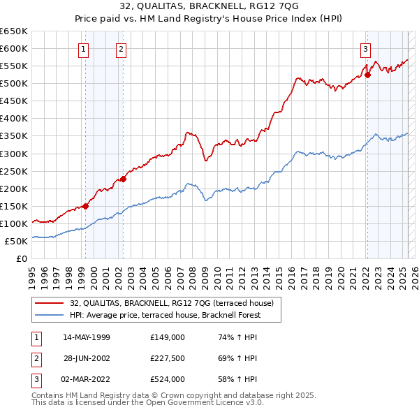 32, QUALITAS, BRACKNELL, RG12 7QG: Price paid vs HM Land Registry's House Price Index