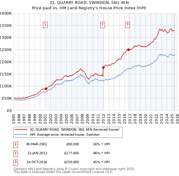 32, QUARRY ROAD, SWINDON, SN1 4EN: Price paid vs HM Land Registry's House Price Index