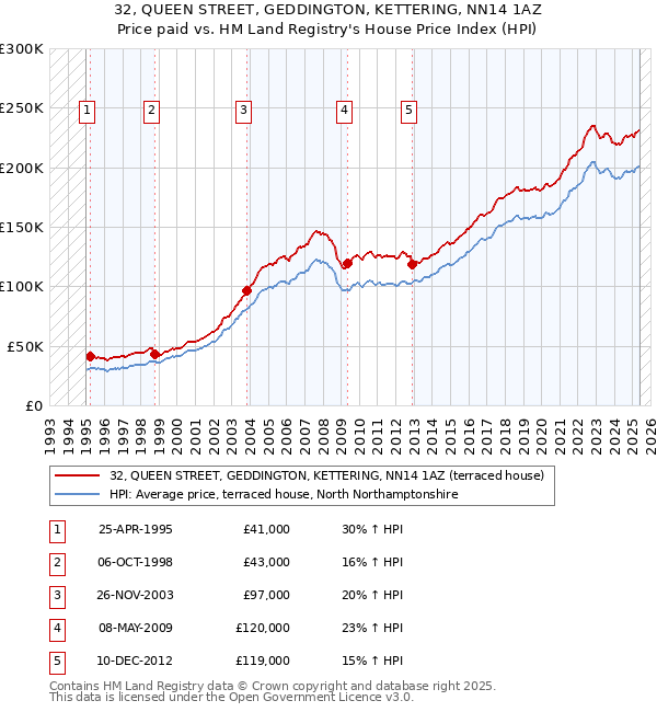 32, QUEEN STREET, GEDDINGTON, KETTERING, NN14 1AZ: Price paid vs HM Land Registry's House Price Index