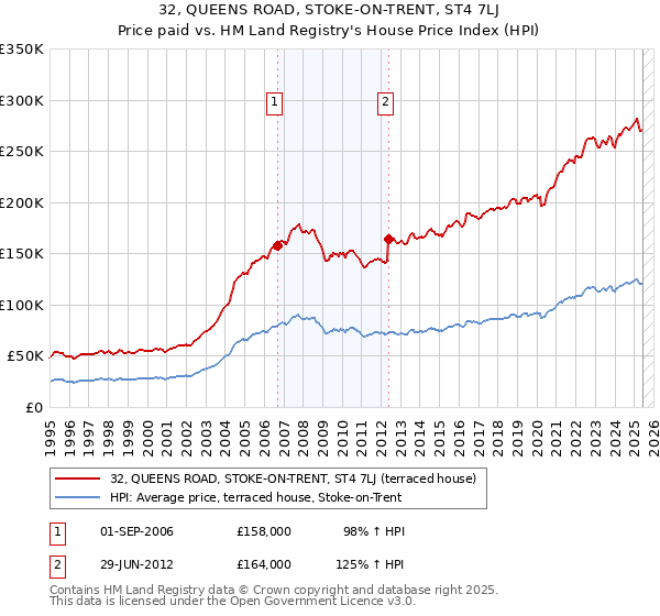32, QUEENS ROAD, STOKE-ON-TRENT, ST4 7LJ: Price paid vs HM Land Registry's House Price Index