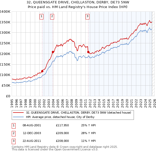 32, QUEENSGATE DRIVE, CHELLASTON, DERBY, DE73 5NW: Price paid vs HM Land Registry's House Price Index
