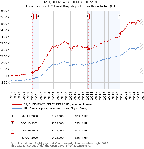 32, QUEENSWAY, DERBY, DE22 3BE: Price paid vs HM Land Registry's House Price Index