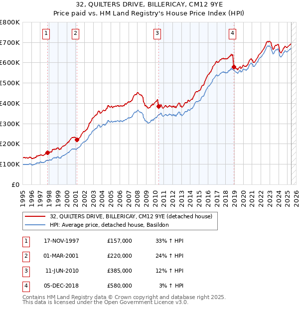 32, QUILTERS DRIVE, BILLERICAY, CM12 9YE: Price paid vs HM Land Registry's House Price Index