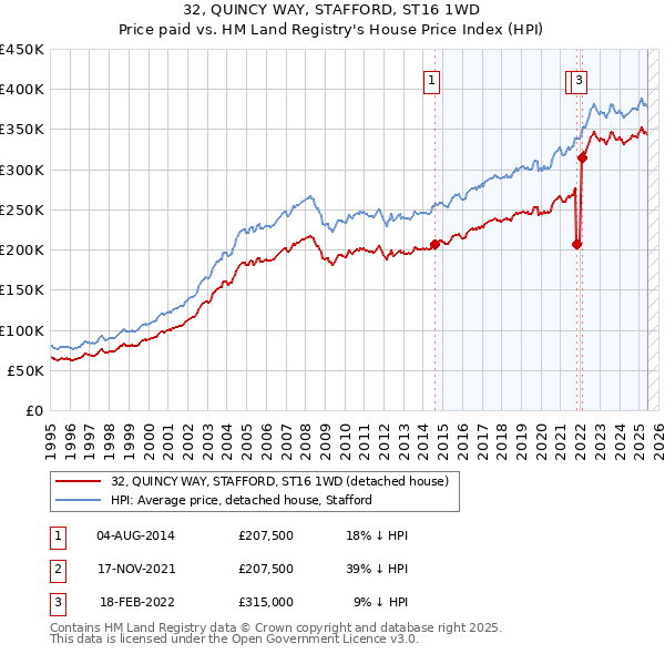 32, QUINCY WAY, STAFFORD, ST16 1WD: Price paid vs HM Land Registry's House Price Index