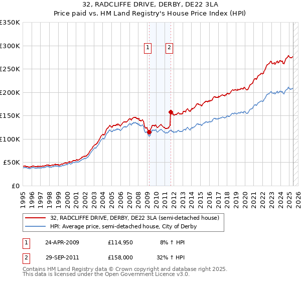 32, RADCLIFFE DRIVE, DERBY, DE22 3LA: Price paid vs HM Land Registry's House Price Index