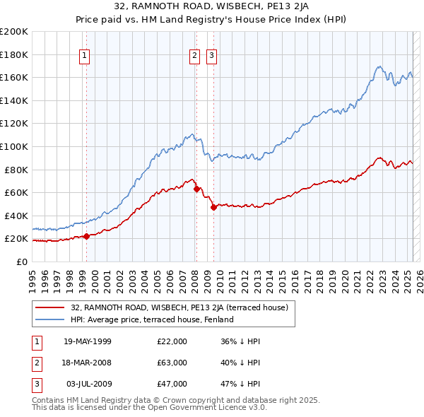 32, RAMNOTH ROAD, WISBECH, PE13 2JA: Price paid vs HM Land Registry's House Price Index