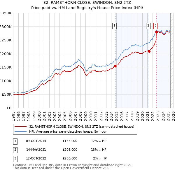 32, RAMSTHORN CLOSE, SWINDON, SN2 2TZ: Price paid vs HM Land Registry's House Price Index