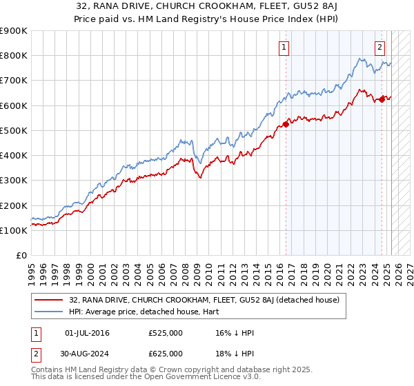 32, RANA DRIVE, CHURCH CROOKHAM, FLEET, GU52 8AJ: Price paid vs HM Land Registry's House Price Index